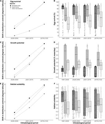 Forecasted Shifts in Thermal Habitat for Cod Species in the Northwest Atlantic and Eastern Canadian Arctic